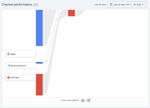 channel performance ppc