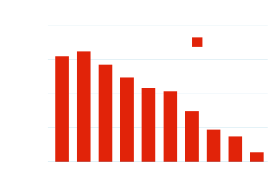 Graph showing the average content length from Embryo's wordcount study