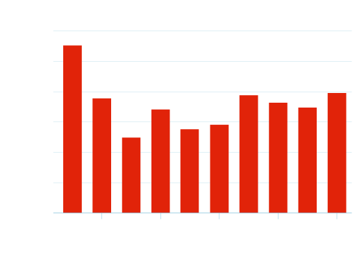Graph to show the word counts by query length as part of Embryo's word count study