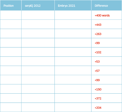 A table showing what has changed from 2012 to 2021 in Embryo's word count study