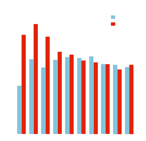 A graph showing the word count for questions and non-questions across Google's top 10, as part of Embryo's word count study