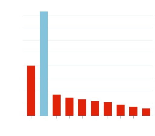 A graph to show percentage of positions that occupy question boxes as part of Embryo's word count study