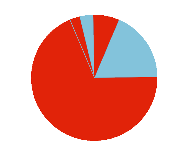 A pie chart to show the percentage of the SERP features, as part of Embryo's word count study